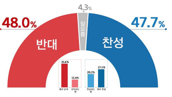 리얼미터 "이명박·박근혜 사면에 찬성 47.7%, 반대 48.0%"