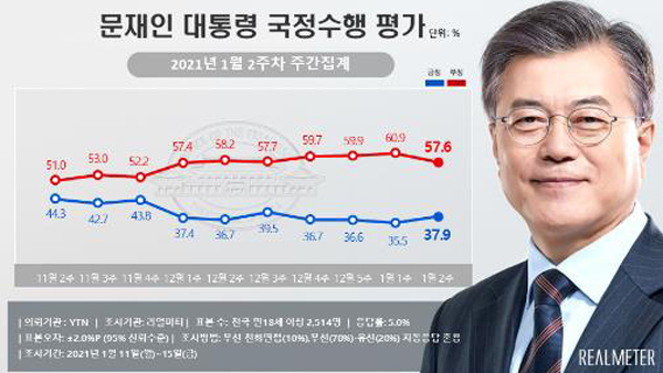 문재인 대통령 국정지지율 긍정 37.9%, 부정 57.6%