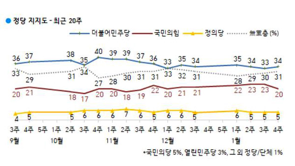 [한국갤럽] 부·울·경, 국민의힘-민주당 지지율 격차 줄어