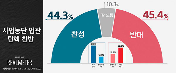 '사법농단 연루' 판사 탄핵안…찬성 44.3%, 반대 45.4%
