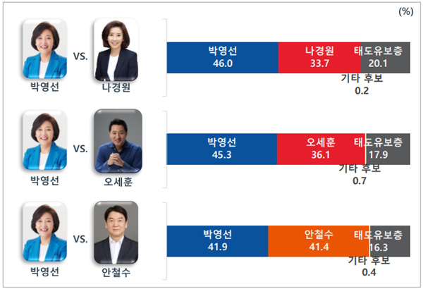 [MBC 여론조사①] 양자 대결선 박영선 41.9 vs 안철수 41.4