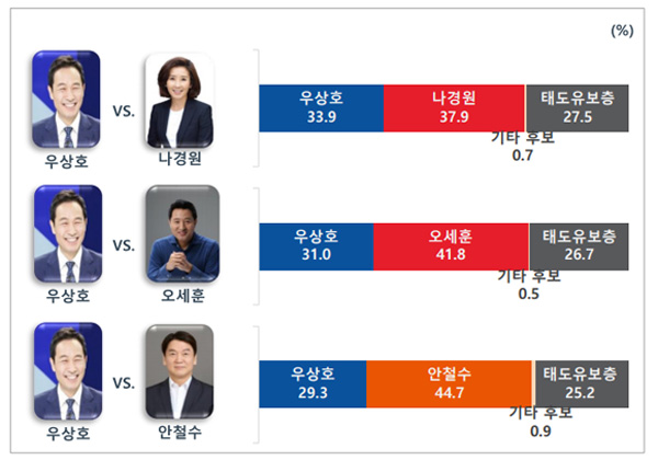 [MBC 여론조사①] 양자 대결선 박영선 41.9 vs 안철수 41.4