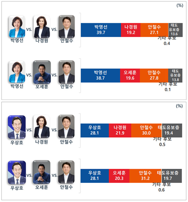 [MBC 여론조사①] 양자 대결선 박영선 41.9 vs 안철수 41.4