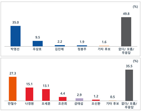 [MBC 여론조사②] 범여권 박영선, 범야권은 안철수 선두