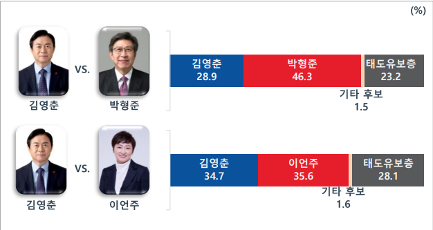 [MBC 여론조사] 부산시장 가상대결…박형준 46.3% 김영춘 28.9% 