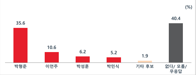 [MBC 여론조사] 부산시장 가상대결…박형준 46.3% 김영춘 28.9% 