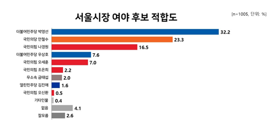 MBC <100분 토론 여론조사> "서울시장 후보 적합도…박영선 32.2% 안철수 23.3%"