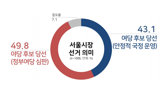 MBC <100분 토론 여론조사> "서울시장 후보 적합도…박영선 32.2% 안철수 23.3%"