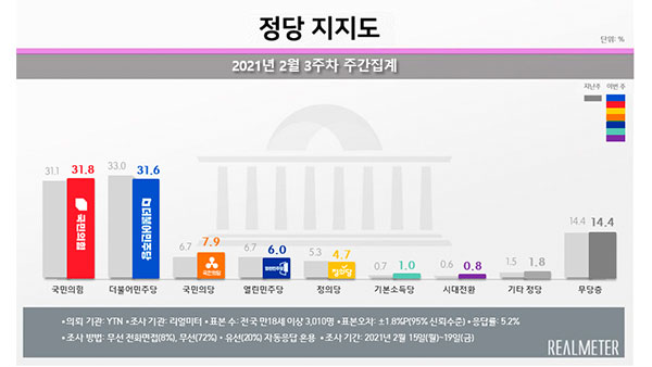 "서울 지지율 오차범위 내 접전…국민의힘 32.6%, 민주 29.5%" [리얼미터]