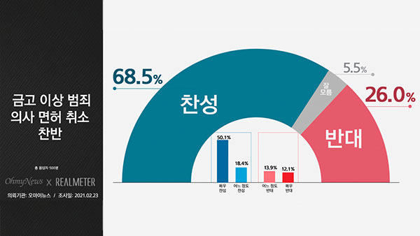[리얼미터] "중범죄 의사면허 취소법…찬성 68.5% 반대 26.0%"