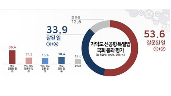 가덕도 신공항 특별법 국회 통과…'잘못된 일 53.6%' 