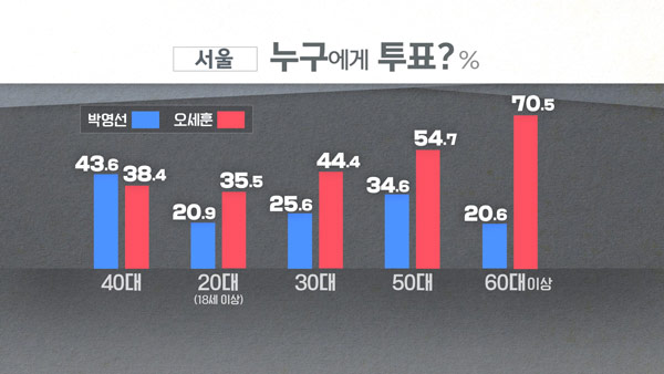 [MBC여론조사] 박영선 28.2% vs 오세훈 50.5%  '격차 더 벌어졌다'