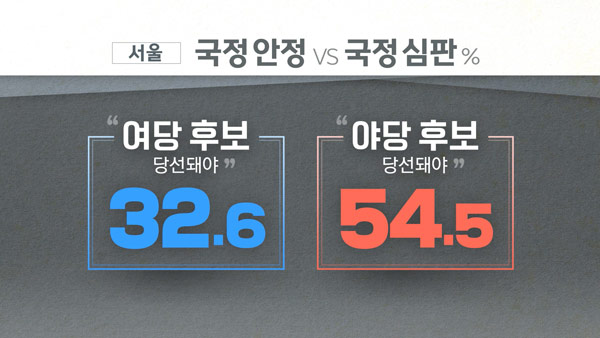 [MBC여론조사] 박영선 28.2% vs 오세훈 50.5%  '격차 더 벌어졌다'