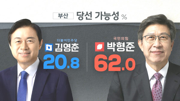 [MBC여론조사] 부산 김영춘 26.7% vs 박형준 46.8%…"국정 심판론 우세"