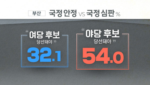 [MBC여론조사] 부산 김영춘 26.7% vs 박형준 46.8%…"국정 심판론 우세"
