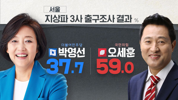 [방송3사 출구조사-서울] 박영선 37.7% 오세훈 59.0%