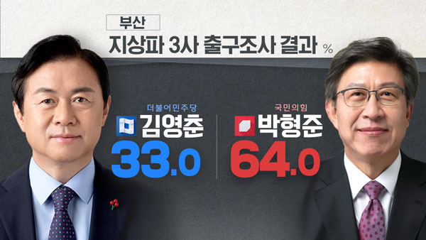 [방송3사 출구조사-부산] 김영춘 33.0% 박형준 64.0%