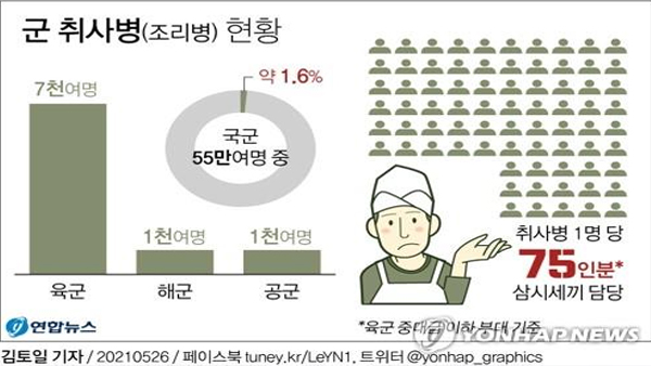 부실 급식 "조리병이 무슨 죄?" 민간조리원 늘린다