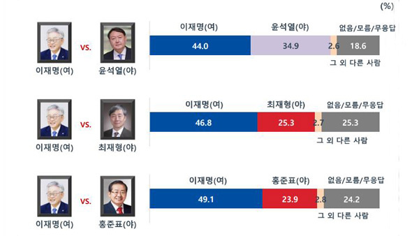 [MBC 여론조사] 이재명 44 vs 윤석열 34.9…이낙연 41.5 vs 윤석열 37.8  