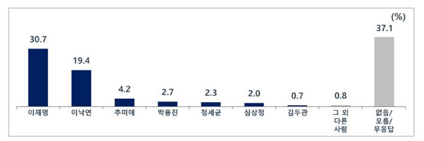 [MBC 여론조사] 대선후보 선호도, 이재명 27.1 윤석열 19.7 이낙연 14.6 