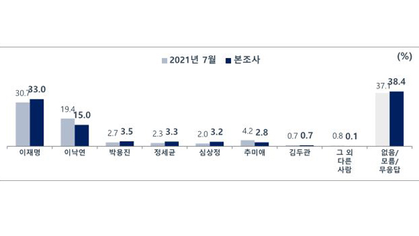 이재명 29.8%, 윤석열 19.5%, 이낙연 10.6% [MBC여론조사①] 