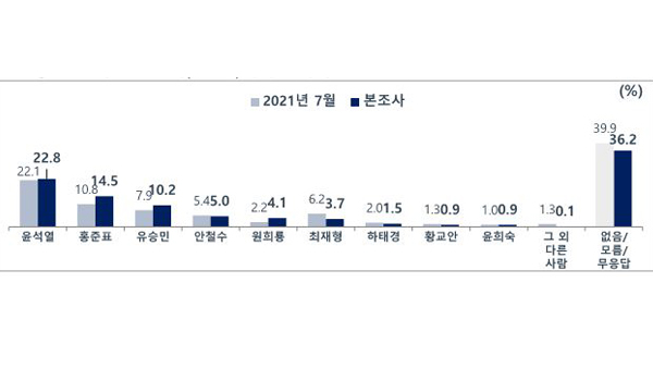 이재명 29.8%, 윤석열 19.5%, 이낙연 10.6% [MBC여론조사①] 