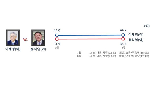 이재명 44.7-윤석열 35.3, 이낙연 40.7-윤석열 38.3 [MBC여론조사②]