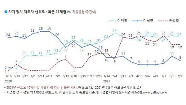 이재명 24%·윤석열 19%·이낙연 8%·홍준표 6% [갤럽 여론조사]