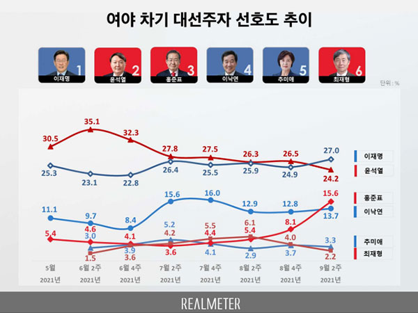 "이재명 27%, 윤석열 24.2%, 홍준표 15.6%‥대선주자 선호도" [리얼미터]