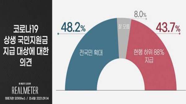 하위 88% 재난지원금 지급 두고 '확대 48.2% vs 유지 43.7%' [리얼미터]