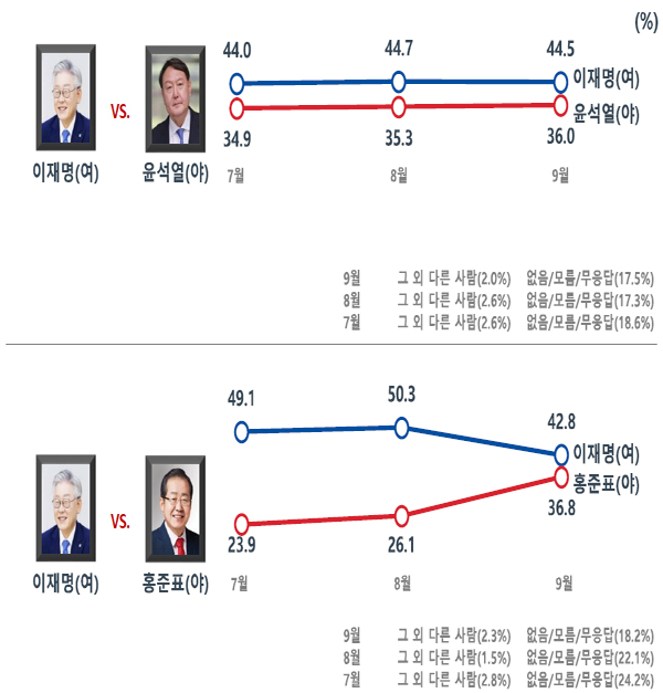 MBC 여론조사 ②] 이재명 44.5 vs 윤석열 36.0‥이재명 42.8 vs 홍준표 36.8
