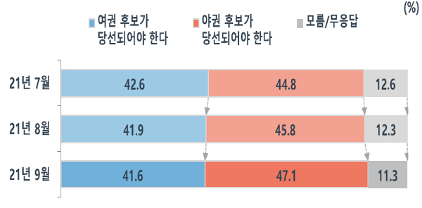 [MBC 여론조사 ②] 이재명 44.5 vs 윤석열 36.0‥이재명 42.8 vs 홍준표 36.8 
