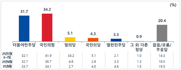 [MBC 여론조사] 李 32.7, 尹 35.7, 安 6.0, 沈 4.1‥이-윤 오차범위 접전 