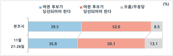 [MBC여론조사①] 이 34.5% 윤 38.7% 심 4.5% 안 5.9%‥이-윤 접전