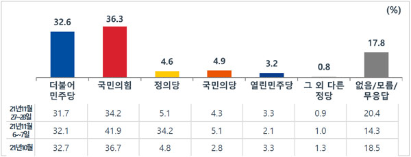 [MBC여론조사①] 이 34.5% 윤 38.7% 심 4.5% 안 5.9%‥이-윤 접전