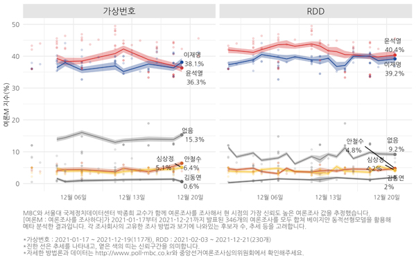 [여론M] '초박빙'‥이재명 38%·윤석열 37.3%