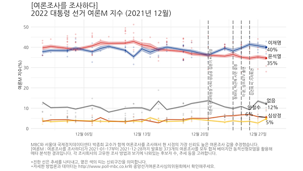 [여론M] 이재명 40%, 윤석열 35%‥'응답유보층 증가'