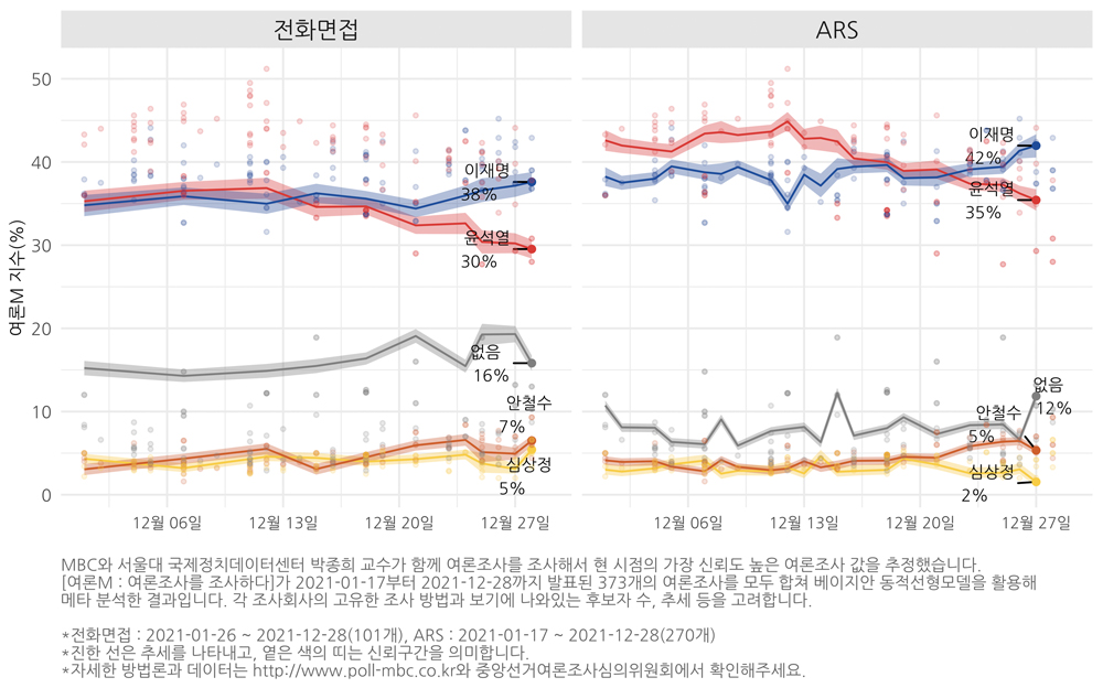 [여론M] 이재명 40%, 윤석열 35%‥'응답유보층 증가'