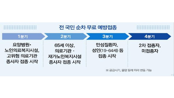 코로나 백신 순서는 의료진·요양병원-노인시설-성인-미접종자 순