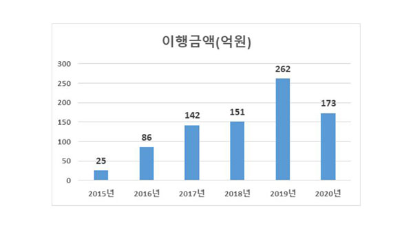 국가가 대신 지급한 양육비, 회수율은 고작 2% 그쳐