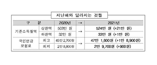 국민연금 보험료 최대 1만8천900원 인상…기준소득월액 상향