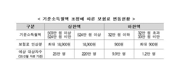 국민연금 보험료 최대 1만8천900원 인상…기준소득월액 상향