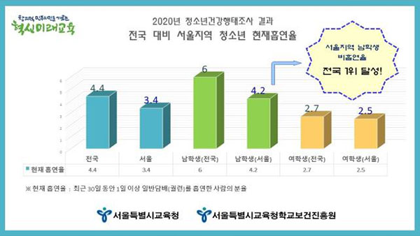 서울시교육청, 학생 흡연율 감소 위한 금연사업 확대
