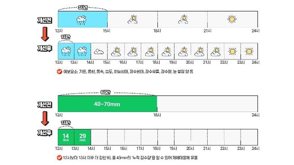 기상청, 27일부터 날씨 예보 바카라 사이트 순위 단위로 제공