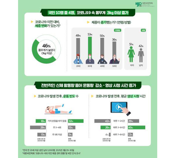 코로나19 유행 이후 체중관리 비상…성인 46%, 3㎏ 이상 늘어