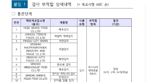 중국산 김치 15개에 식중독균…절임배추엔 보존료 무단사용도