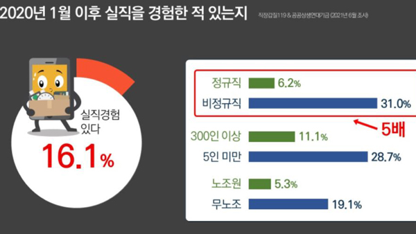 "비정규직 10명 중 3명 '코로나 실직' 경험…정규직 5배"