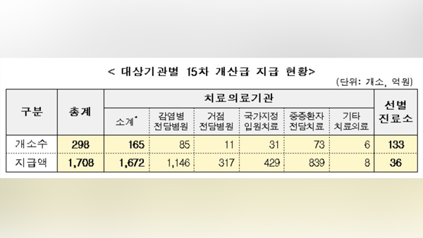 코로나19로 손실 의료기관 등에 손실보상금 1천7백억 지급 - MBC뉴스
