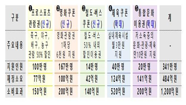 스포츠관람·영화·철도 할인 쿠폰 281만장 추가 발행