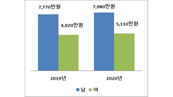 "상장기업 남성이 여성 임금의 1.6배 받는다"